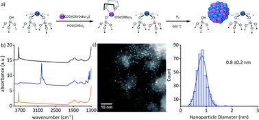 Graphical abstract: Silica-supported, narrowly distributed, subnanometric Pt–Zn particles from single sites with high propane dehydrogenation performance