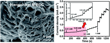 Graphical abstract: General synthesis of hierarchical sheet/plate-like M-BDC (M = Cu, Mn, Ni, and Zr) metal–organic frameworks for electrochemical non-enzymatic glucose sensing