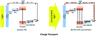 Graphical abstract: Increasing efficiency of perovskite solar cells using low concentrating photovoltaic systems