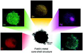 Graphical abstract: Liquid metal core–shell structures functionalised via mechanical agitation: the example of Field's metal