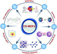 Graphical abstract: Recent progress in the synthesis, structural diversity and emerging applications of cyclodextrin-based metal–organic frameworks