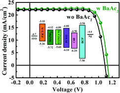 Graphical abstract: Barium acetate as an additive for high performance perovskite solar cells