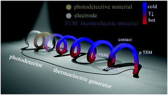 Graphical abstract: A wearable helical organic–inorganic photodetector with thermoelectric generators as the power source