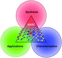 Graphical abstract: Single atomic site catalysts: synthesis, characterization, and applications