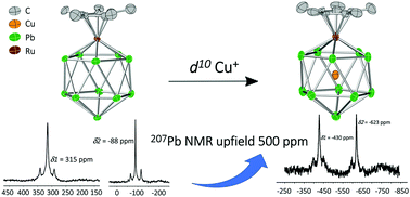 Graphical abstract: [Cp*RuPb11]3− and [Cu@Cp*RuPb11]2−: centered and non-centered transition-metal substituted zintl icosahedra