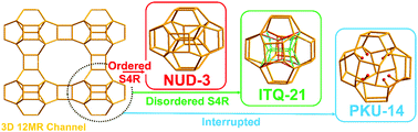 Graphical abstract: Structure–direction towards the new large pore zeolite NUD-3