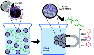 Graphical abstract: Magnetic porous carbons derived from cobalt(ii)-based metal–organic frameworks for the solid-phase extraction of sulfonamides