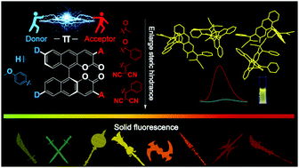 Graphical abstract: Donor and acceptor engineering for BINOL based AIEgens with enhanced fluorescence performance