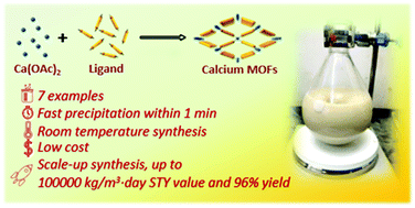 Graphical abstract: Ultrafast scale-up synthesis of calcium rod/layer MOFs and luminescence detection of water in organic solvents