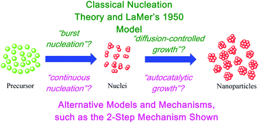Graphical abstract: LaMer's 1950 model of particle formation: a review and critical analysis of its classical nucleation and fluctuation theory basis, of competing models and mechanisms for phase-changes and particle formation, and then of its application to silver halide, semiconductor, metal, and metal-oxide nanoparticles
