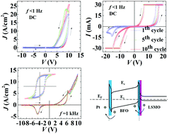 Graphical abstract: Origin of resistive-switching behaviors of chemical solution deposition-derived BiFeO3 thin-film memristors