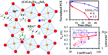 Graphical abstract: Tuning cesium–guanidinium in formamidinium tin triiodide perovskites with an ethylenediammonium additive for efficient and stable lead-free perovskite solar cells