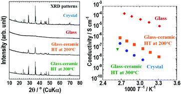 Graphical abstract: Preparation and characterization of sodium-ion conductive Na3BS3 glass and glass–ceramic electrolytes