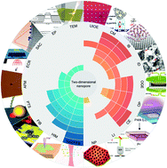 Graphical abstract: Nanopores in two-dimensional materials: accurate fabrication