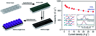 Graphical abstract: 3D hierarchical self-supported NiO/Co3O4@C/CoS2 nanocomposites as electrode materials for high-performance supercapacitors