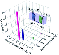 Graphical abstract: Fabrication of a vanadium nitride/N-doped carbon hollow nanosphere composite as an efficient electrode material for asymmetric supercapacitors