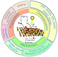 Graphical abstract: The role of oxygen defects in metal oxides for CO2 reduction