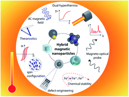 Graphical abstract: Hybrid magnetic nanoparticles as efficient nanoheaters in biomedical applications