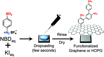 Graphical abstract: Iodide mediated reductive decomposition of diazonium salts: towards mild and efficient covalent functionalization of surface-supported graphene