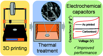 Graphical abstract: Tailoring capacitance of 3D-printed graphene electrodes by carbonisation temperature