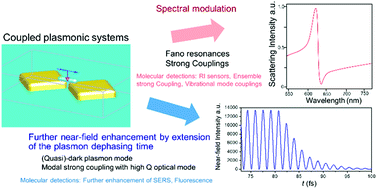 Graphical abstract: Coupled plasmonic systems: controlling the plasmon dynamics and spectral modulations for molecular detection