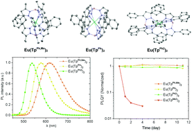 Graphical abstract: Air stable and efficient rare earth Eu(ii) hydro-tris(pyrazolyl)borate complexes with tunable emission colors