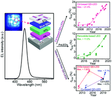 Graphical abstract: Blue quantum dot-based electroluminescent light-emitting diodes