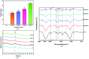 Graphical abstract: The solid-state physicochemical properties and biogas production of the anaerobic digestion of corn straw pretreated by microwave irradiation