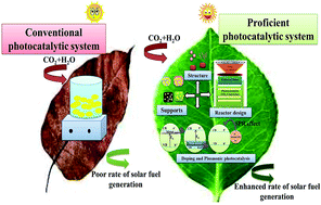 Graphical abstract: Development of proficient photocatalytic systems for enhanced photocatalytic reduction of carbon dioxide