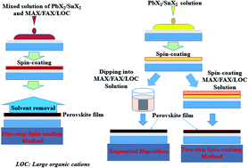 Graphical abstract: Recent progress in low dimensional (quasi-2D) and mixed dimensional (2D/3D) tin-based perovskite solar cells