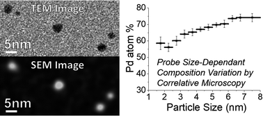 Graphical abstract: Probing composition distributions in nanoalloy catalysts with correlative electron microscopy