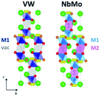 Graphical abstract: The relationship between oxide-ion conductivity and cation vacancy order in the hybrid hexagonal perovskite Ba3VWO8.5