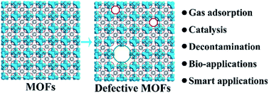 Graphical abstract: Synthesis, characterization and application of defective metal–organic frameworks: current status and perspectives