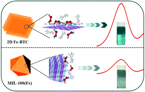 Graphical abstract: Two-dimensional iron MOF nanosheet as a highly efficient nanozyme for glucose biosensing