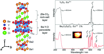 Graphical abstract: Synthesis, structure, and luminescence properties of layered oxychloride Ba3Y2O5Cl2