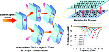 Graphical abstract: A TTF–TCNQ complex: an organic charge-transfer system with extraordinary electromagnetic response behavior