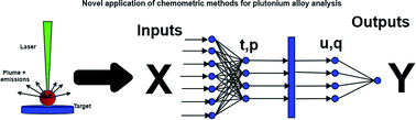 Graphical abstract: Rapid quantitative analysis of trace elements in plutonium alloys using a handheld laser-induced breakdown spectroscopy (LIBS) device coupled with chemometrics and machine learning