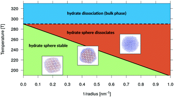 Graphical abstract: Size dependence of the dissociation process of spherical hydrate particles via microsecond molecular dynamics simulations