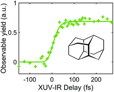 Graphical abstract: Time-resolved relaxation and cage opening in diamondoids following XUV ultrafast ionization