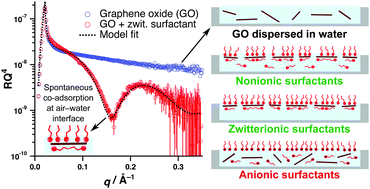 Graphical abstract: Spontaneous surface adsorption of aqueous graphene oxide by synergy with surfactants