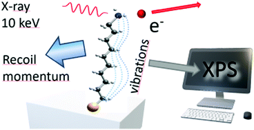 Graphical abstract: Recoil lineshapes in hard X-ray photoelectron spectra of large molecules – free and anchored-on-surface 10-aminodecane-1-thiol