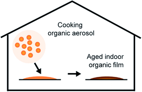 Graphical abstract: Emerging investigator series: chemical and physical properties of organic mixtures on indoor surfaces during HOMEChem