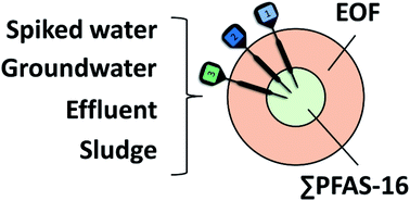 Graphical abstract: Can determination of extractable organofluorine (EOF) be standardized? First interlaboratory comparisons of EOF and fluorine mass balance in sludge and water matrices