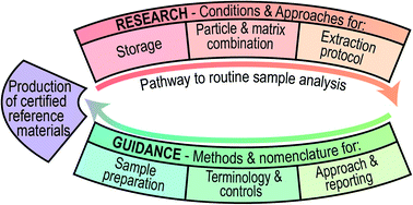 Graphical abstract: Determination of metallic nanoparticles in biological samples by single particle ICP-MS: a systematic review from sample collection to analysis