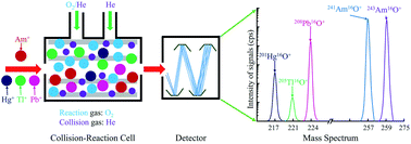 Graphical abstract: Determination of ultra-trace level 241Am in soil by triple-quadrupole inductively coupled plasma-mass spectrometry with mass-shift mode combined with chemical separation