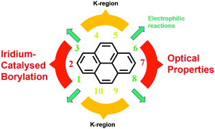 Graphical abstract: Iridium-catalysed borylation of pyrene – a powerful route to novel optoelectronic materials