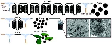 Graphical abstract: Small iron oxide nanoparticles as MRI T1 contrast agent: scalable inexpensive water-based synthesis using a flow reactor