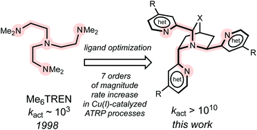 Graphical abstract: Computational design of next generation atom transfer radical polymerization ligands