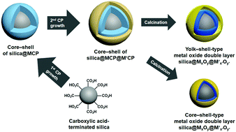 Graphical abstract: Rational manufacture of yolk–shell and core–shell metal oxide double layers from silica-templated coordination polymer double layers