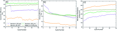 Graphical abstract: Performance and stability comparison of Aemion™ and Aemion+™ membranes for vanadium redox flow batteries